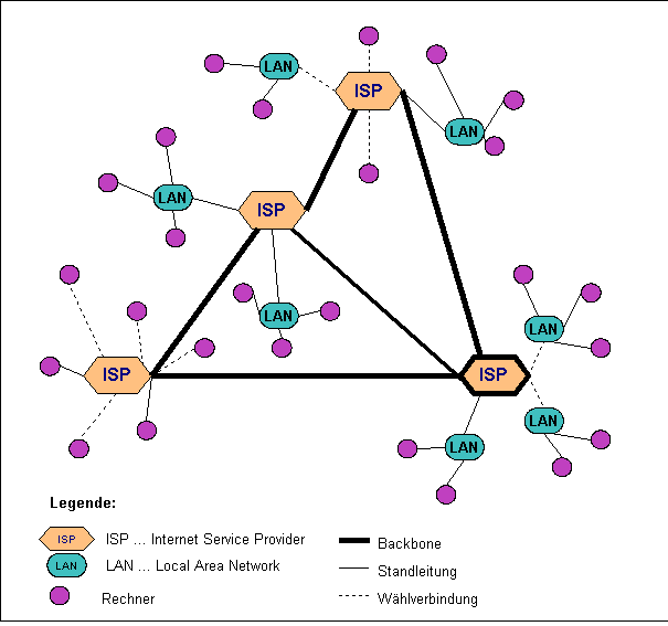 Internet-Diagramm