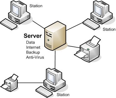 Server-Anschauung